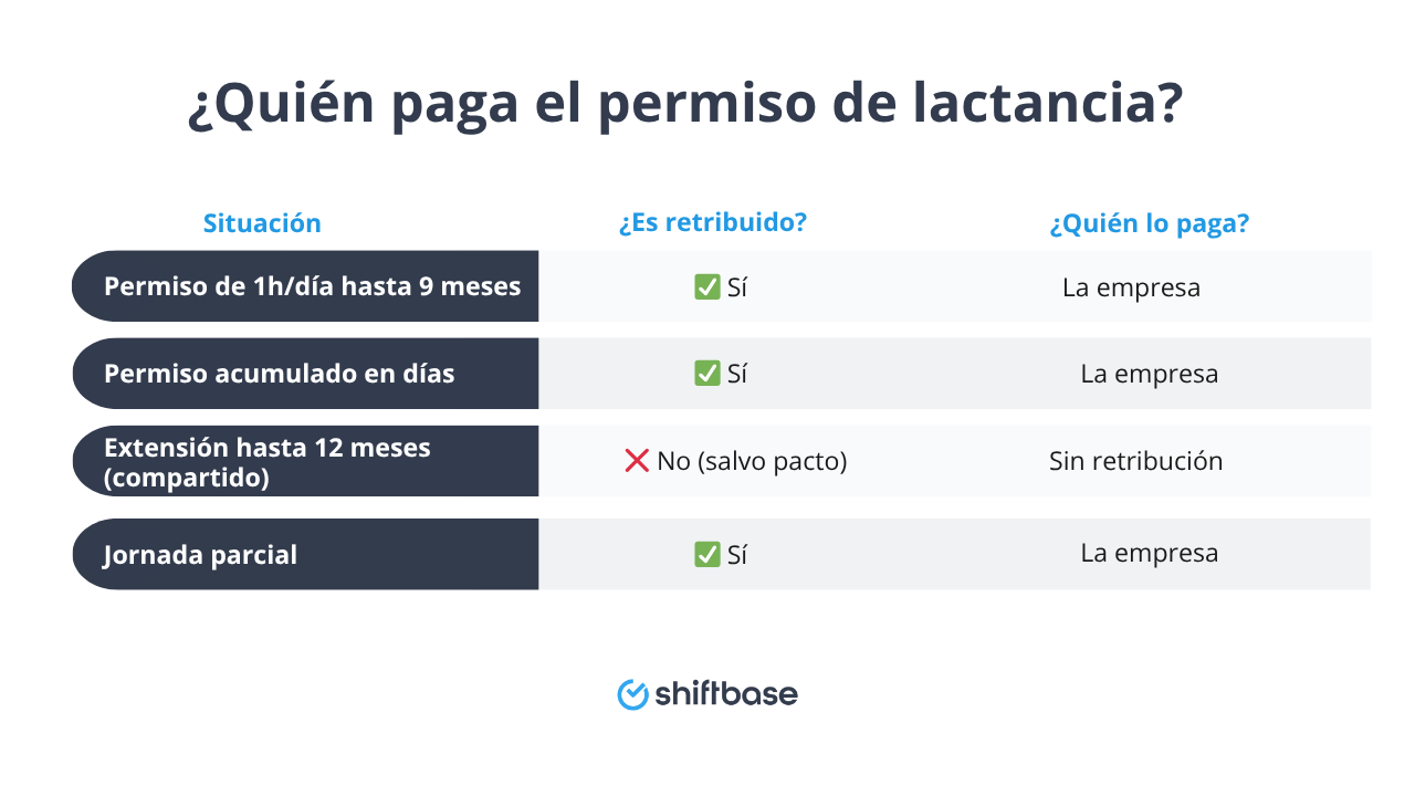 ¿Quién paga el permiso de lactancia - Shiftbase