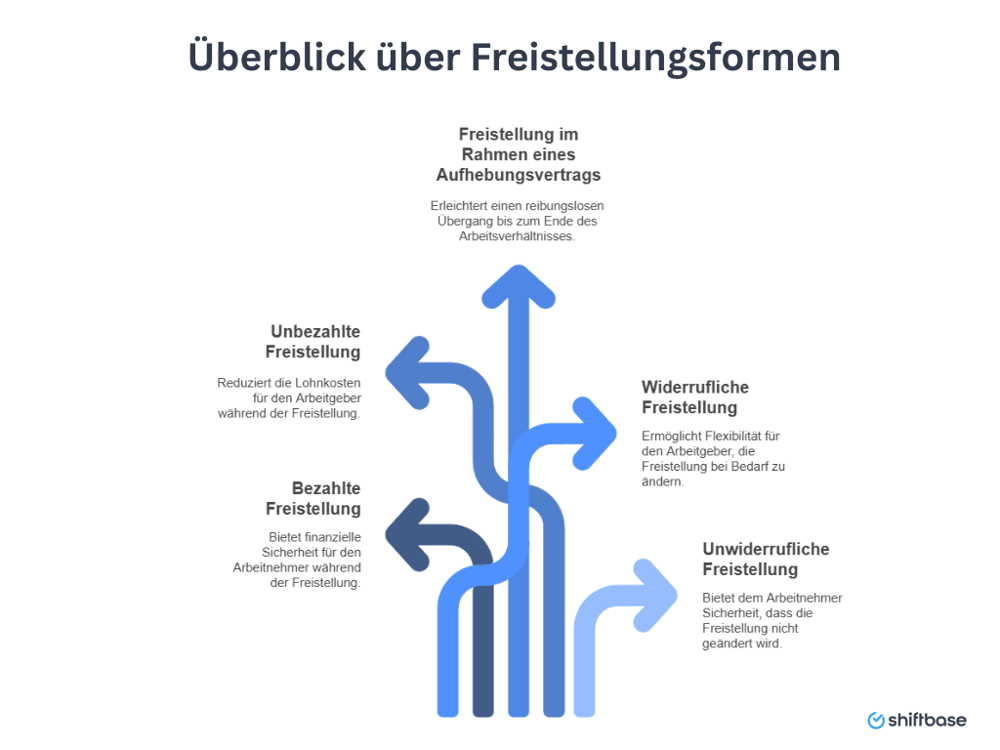 Überblick über Freistellungsformen  - Shiftbase