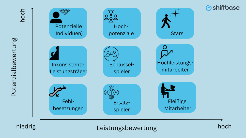 9-Box-Grid zur strategischen Personalplanung - Leistungs Potenzial Matrix