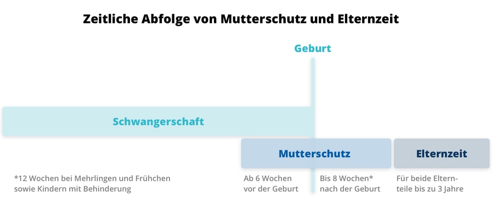 Kalender mit markierten Zeiträumen für Mutterschutz und Elternzeit, um die Planung für werdende Eltern zu verdeutlichen.