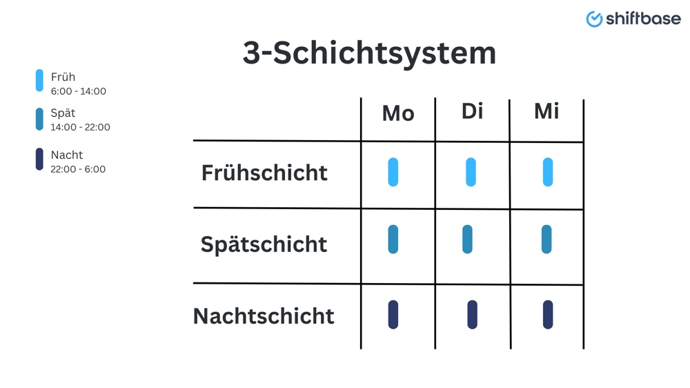 Was ist das 3 Schicht System - Shiftbase