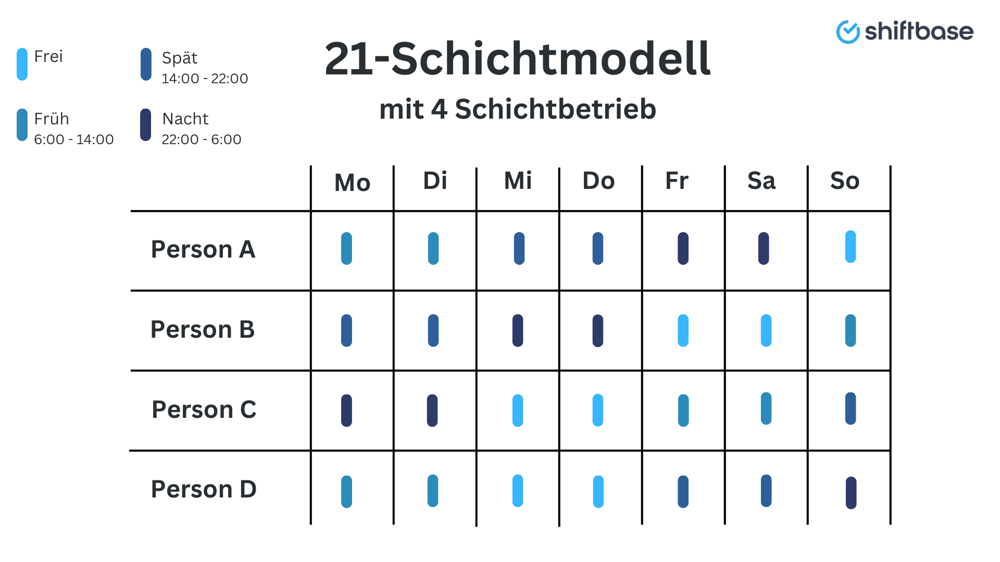 Was ist das 21-Schichtmodell - Shiftbase