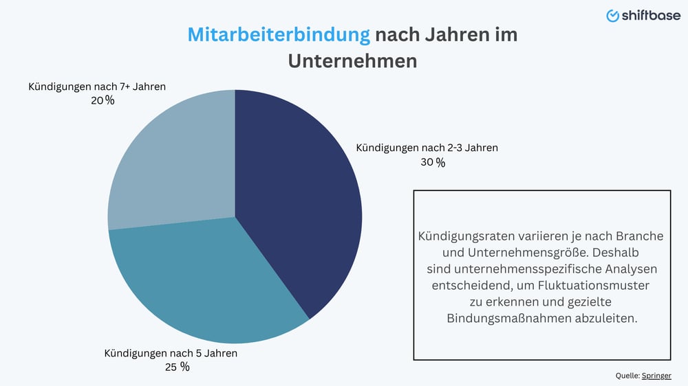 3-5-7 Regel Karriere Mitarbeiterbindung nach Jahren im Unternehmen - Shiftbase