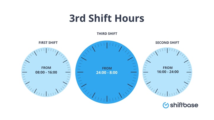 3rd shift hours or graveyard shift example by Shiftbase