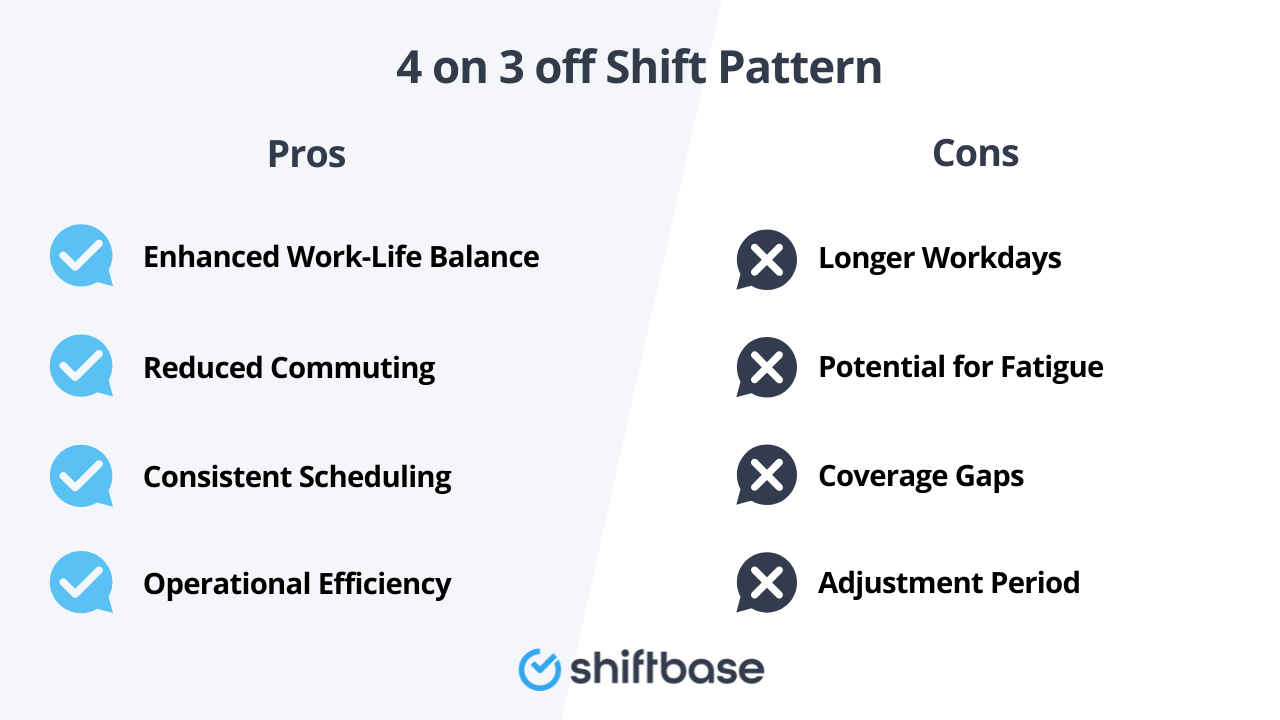 4 on 3 off Shift Pattern pros and cons by Shiftbase