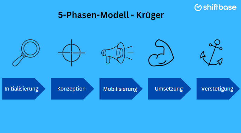 5 Phasen Modell Krüger