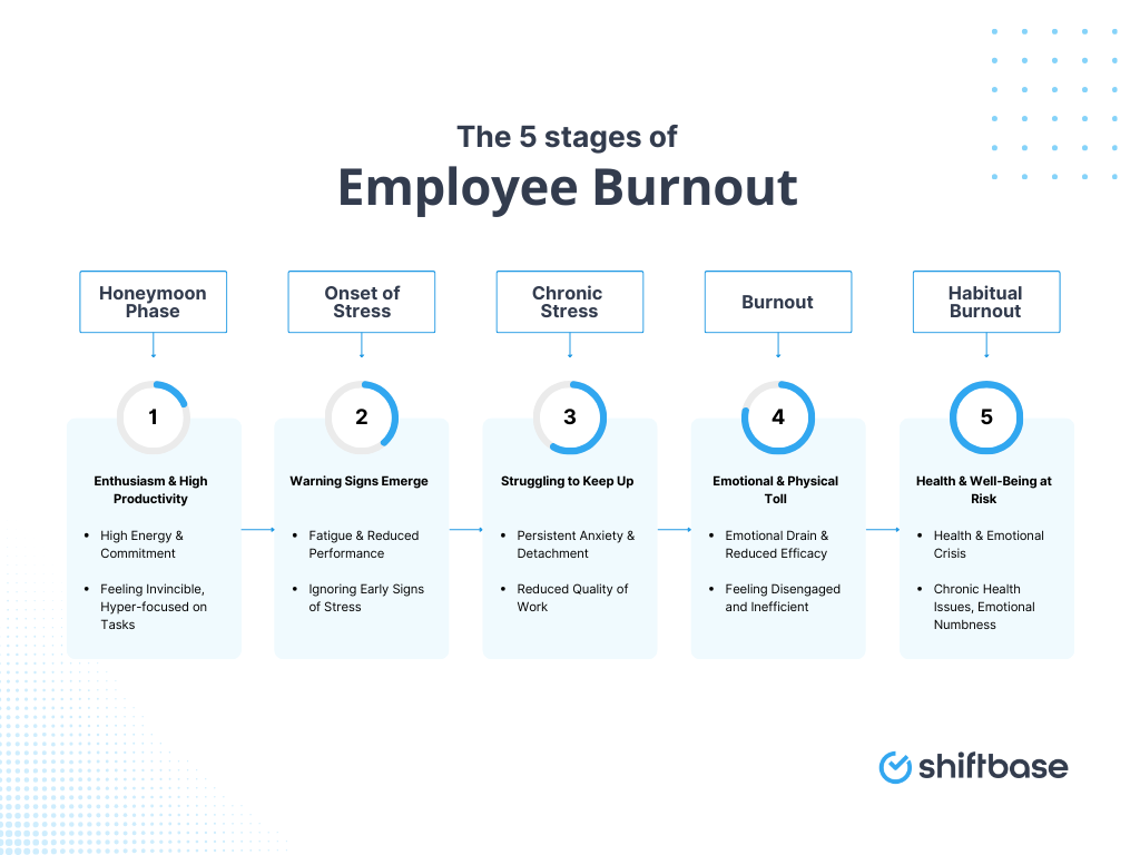 5 stages of employee burnout, stages of burnout