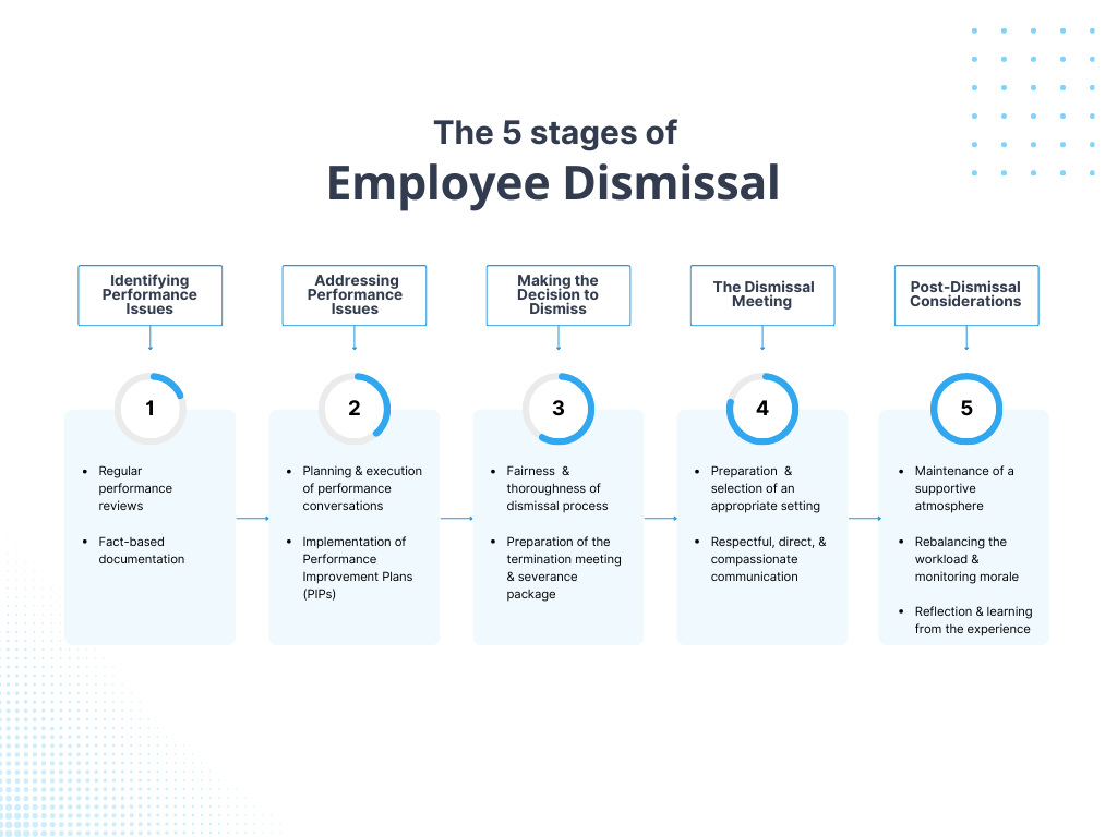 5 stages of employee dismissal, dismissing an employee, firing an employee