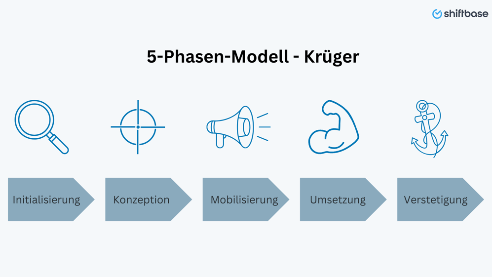 Change Management: 5 Phasen Modell Krüger