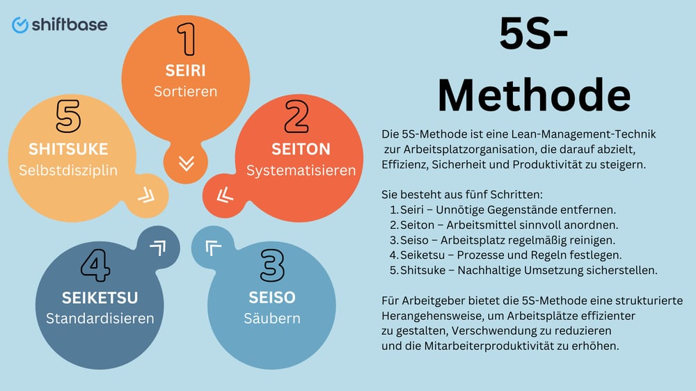 Organisierter Arbeitsplatz nach der 5S-Methode mit strukturierten, sauber angeordneten Arbeitsmitteln zur Steigerung der Effizienz und Produktivität.
