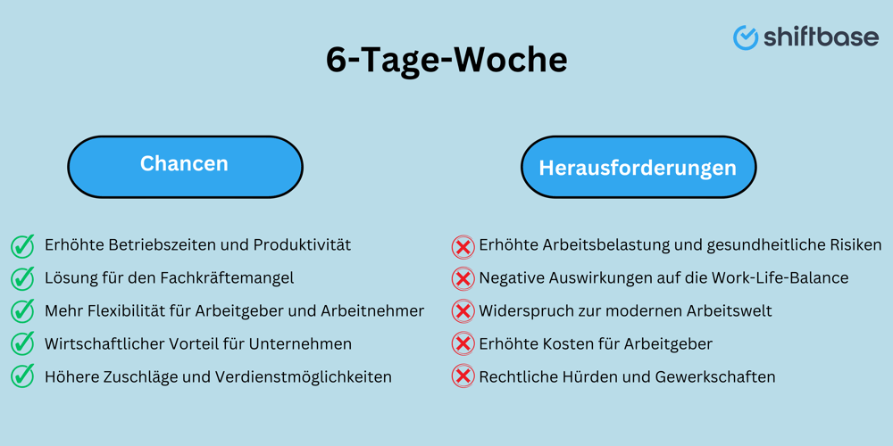 Mitarbeiter diskutieren die Sechs-Tage-Woche im Teammeeting