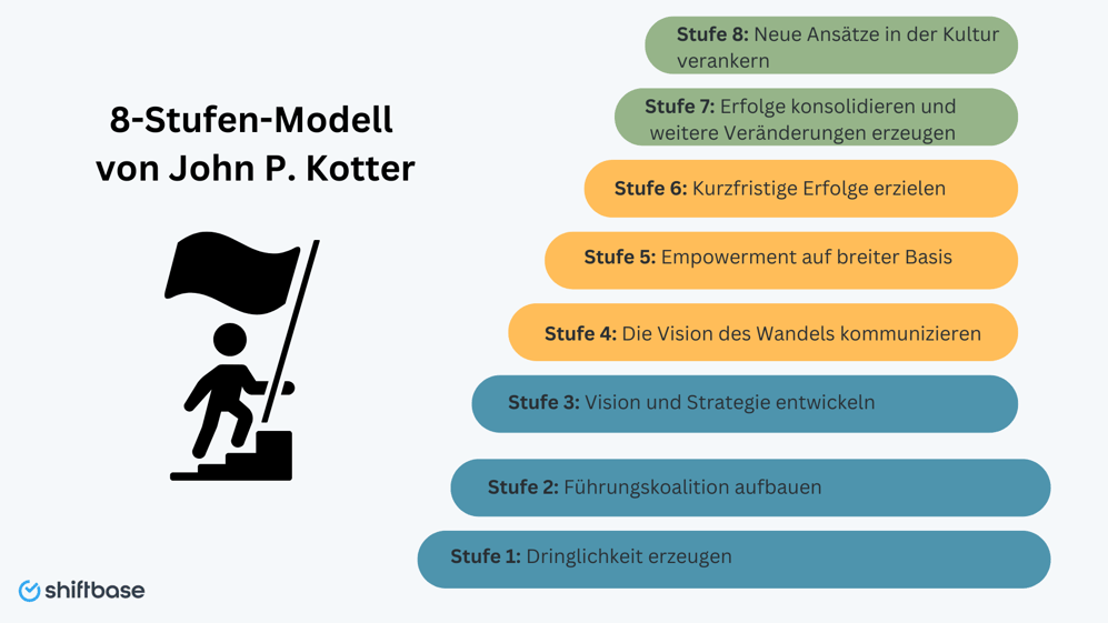 8-Stufen-Modell John P.Kotter - Shiftbase