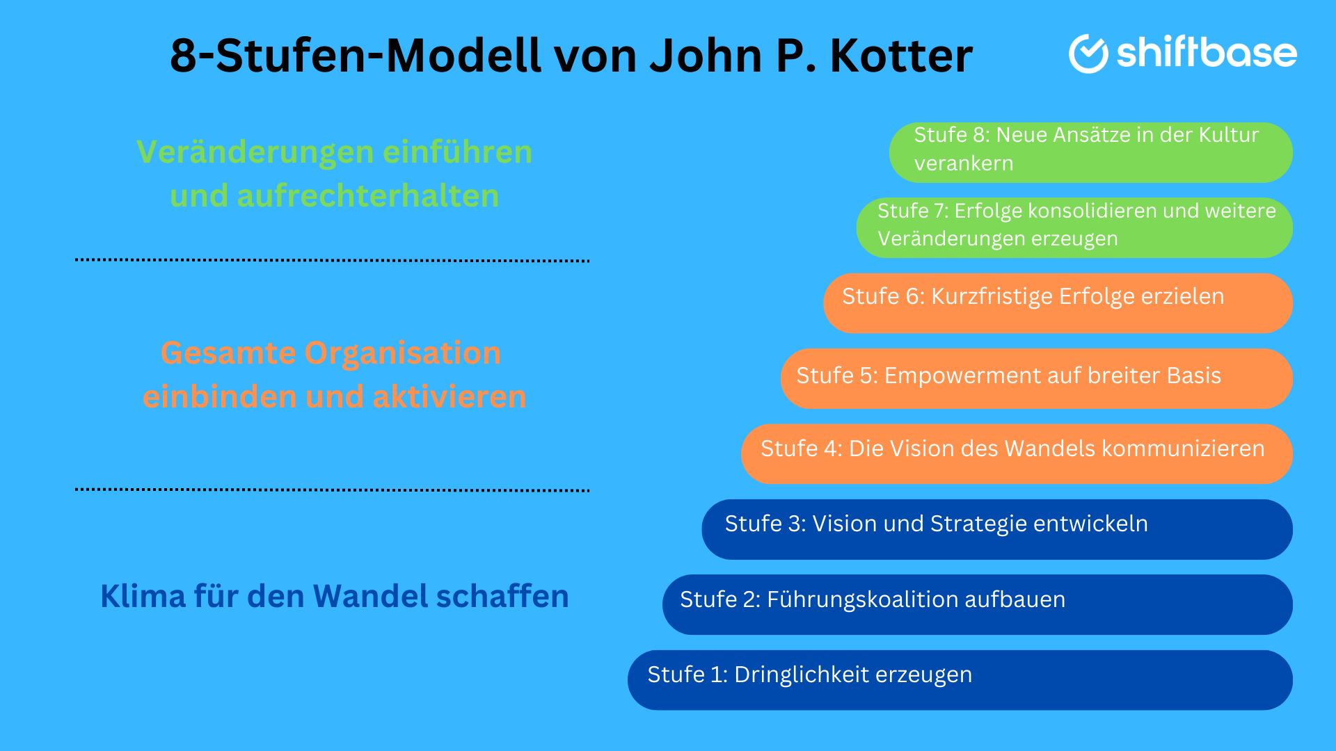 8-Stufen-Modell von John P. Kotter