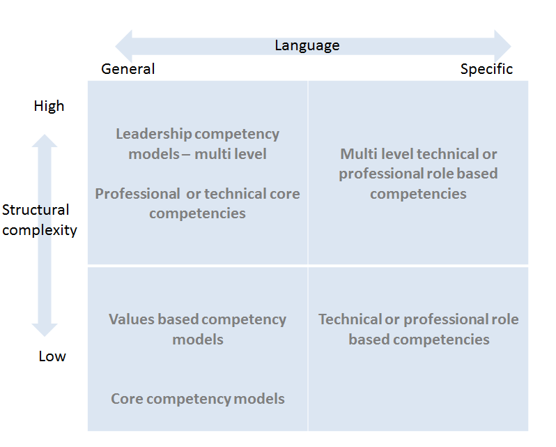 Wie strukturiert man ein Kompetenzmodell