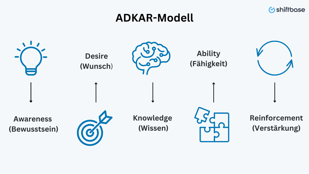 ADKAR-Modell - Shiftbase