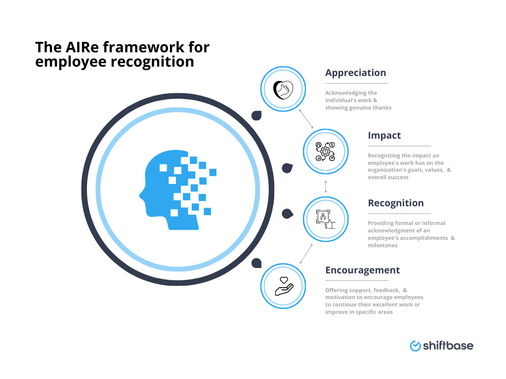 AIRe framework for employee recognition 