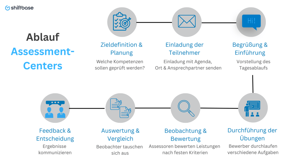 Ablauf Assessment-Centers - Shiftbase