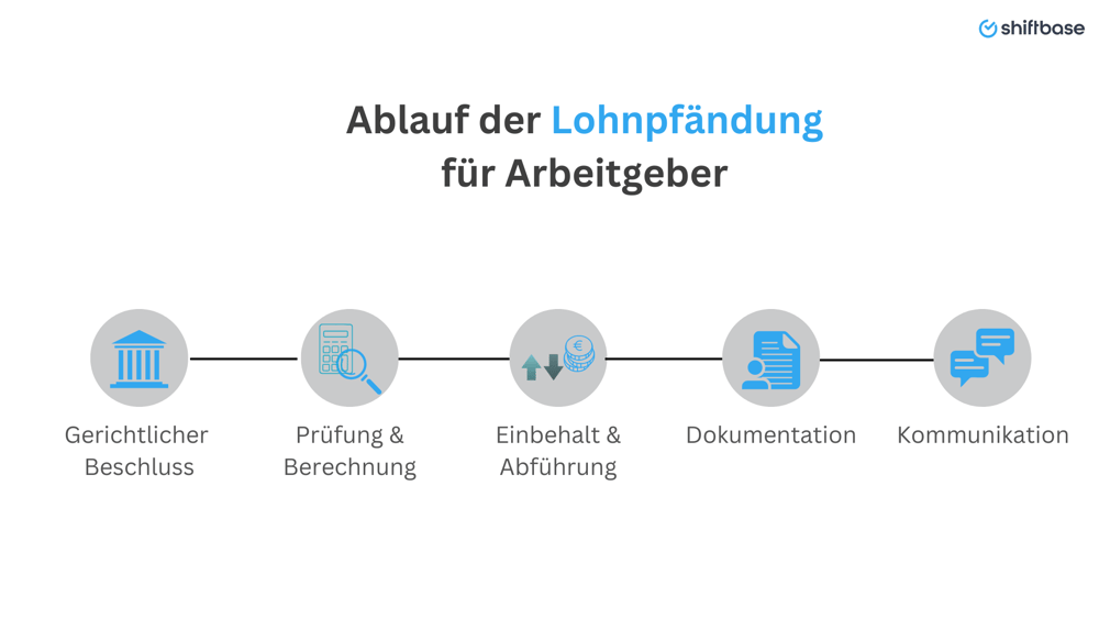 Ablauf der Lohnpfändung für Arbeitgeber - Shiftbase