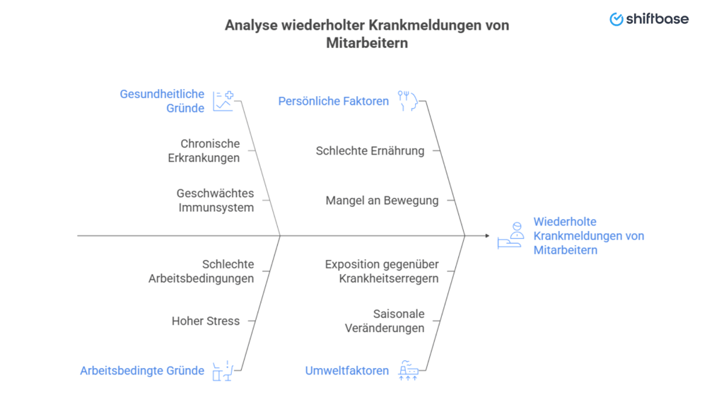 Analyse wiederholter Krankmeldungen von Mitarbeitern -  Shiftbase