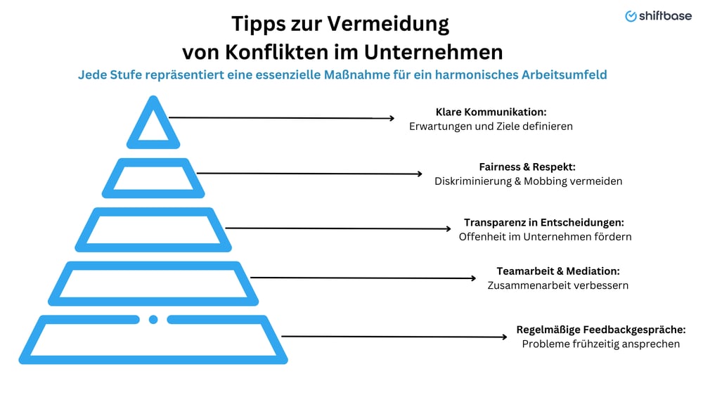 Arbeitskonflikt Tipps zur Vermeidung  von Konflikten im Unternehmen - Shiftbase