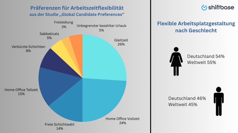 Infografik: Arbeitsplatzgestaltung aus der Studie Global Candidate Preferences 