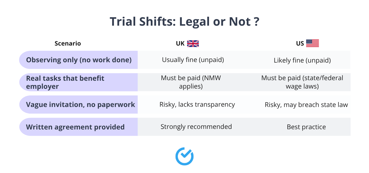 Are trial shifts legal in UK and US - Shiftbase