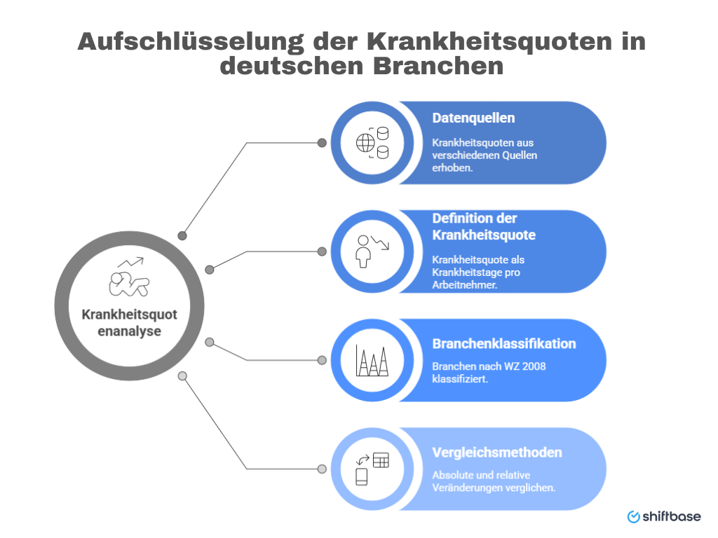 Aufschlüsselung der Krankheitsquoten in deutschen Branchen - Shiftbase