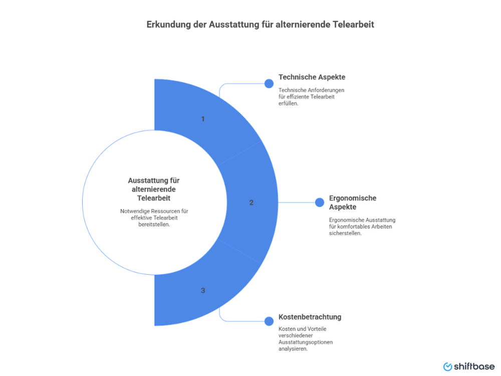 Ausstattung alternierende Telearbeit - Shiftbase