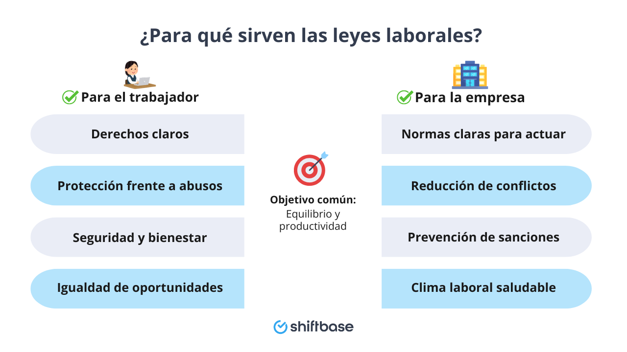 Beneficios leyes laborales - Shiftbase