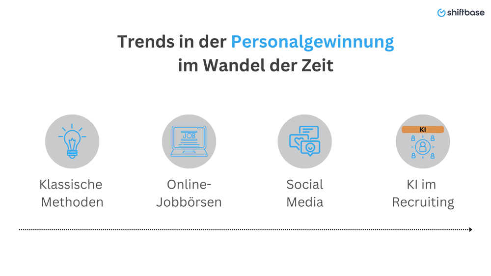 Trends der Personalgewinnung im Wandel der Zeit