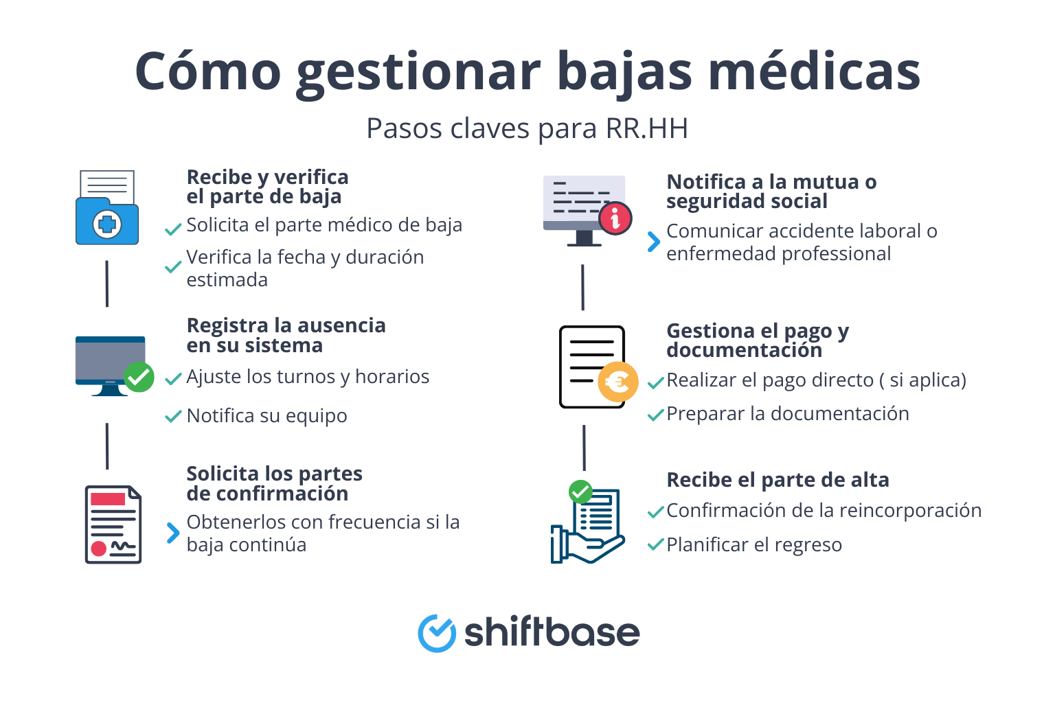 Cómo gestionar bajas médicas - Creado por Shiftbase