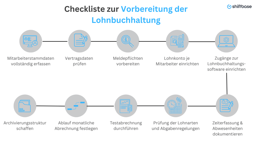 Checkliste zur Vorbereitung der Lohnbuchhaltung - Shiftbase