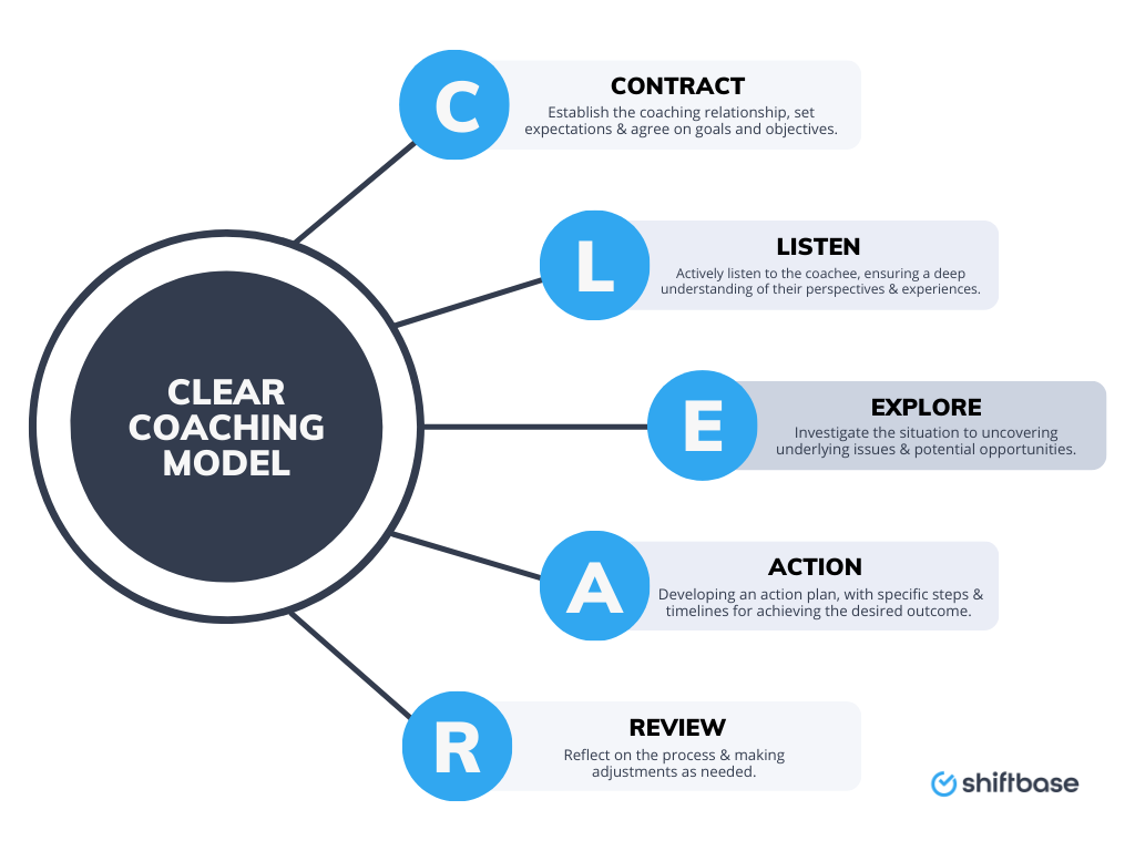 Clear coaching model diagram for coaching