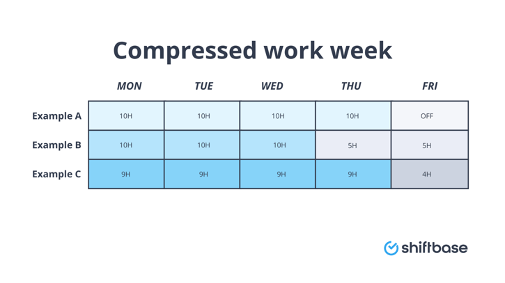 Compressed work week schedule example by Shiftbase