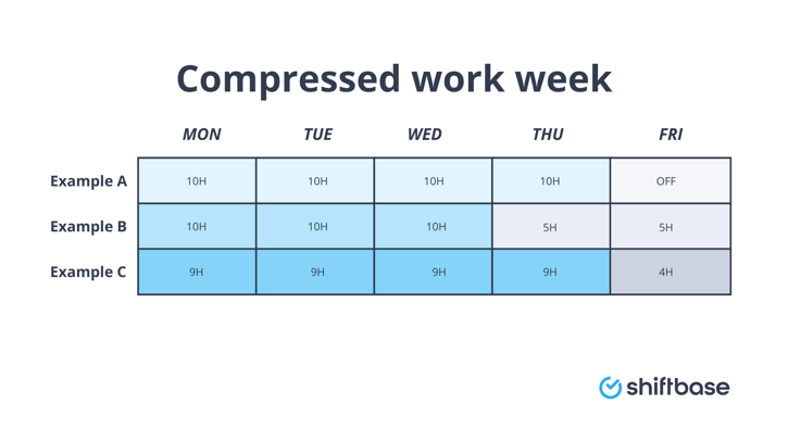 Compressed work week schedule examples by Shiftbase