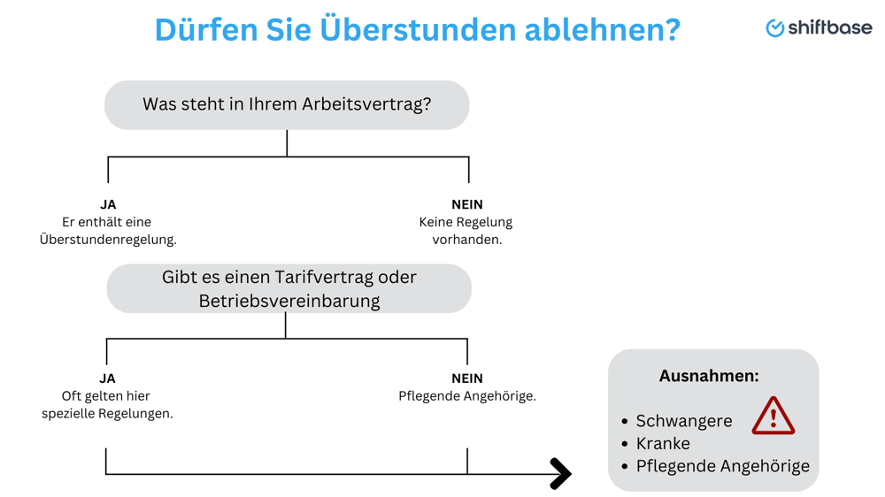 Überstunden anordnen: Dürfen Sie Überstunden ablehnen? 