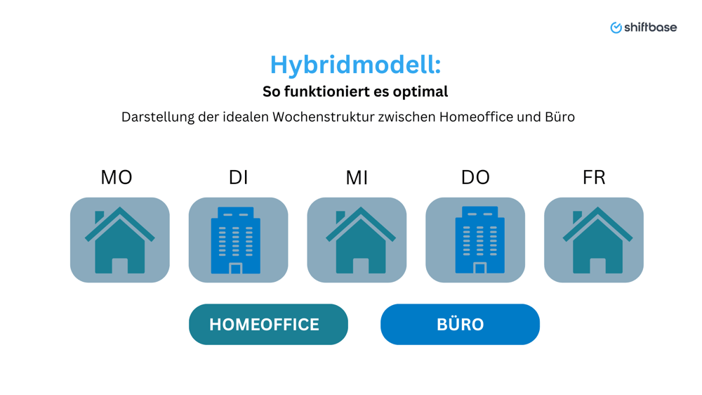 Darstellung der idealen Wochenstruktur zwischen Homeoffice und Büro- Shiftbase