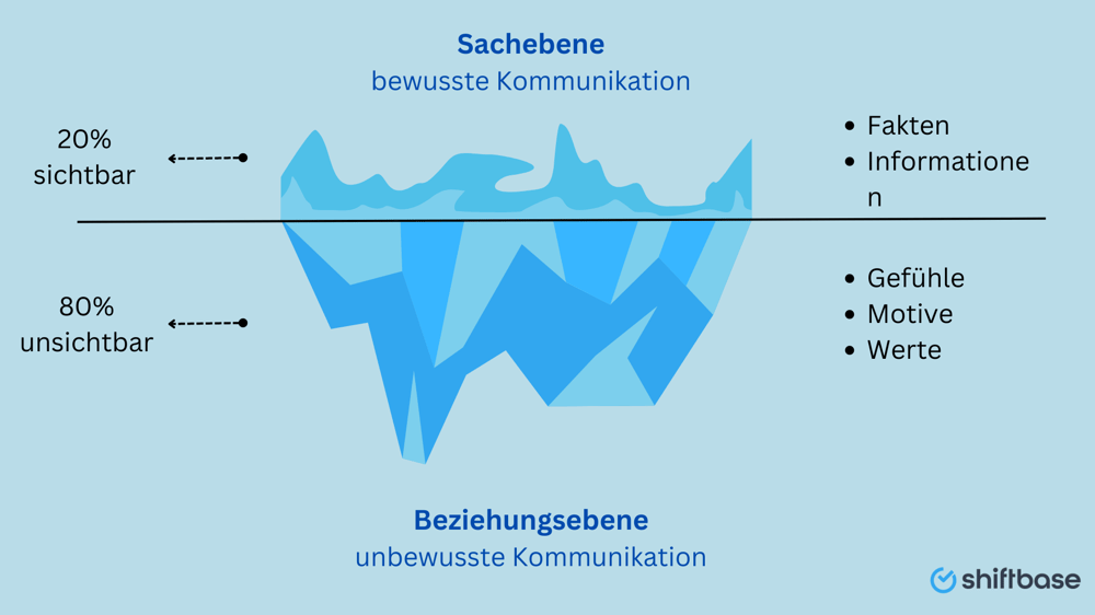 Das Eisbergmodell -  Shiftbase: Grafik des Eisbergmodells in einer Unternehmenspräsentation