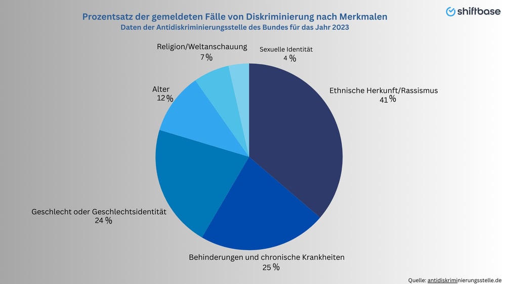 Daten der Antidiskriminierungsstelle des Bundes - Shiftbase