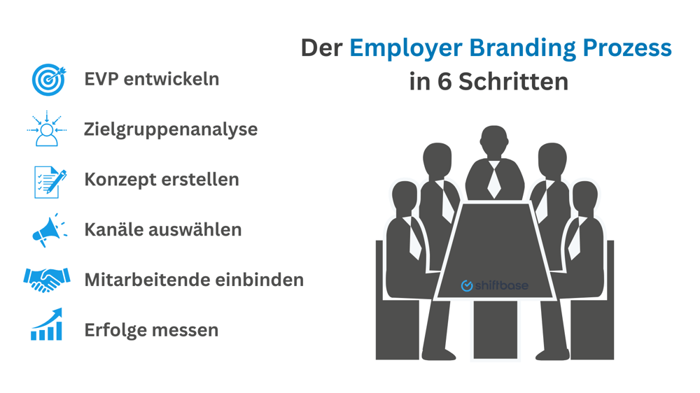 Der Employer Branding Prozess  in 6 Schritten - Shiftbase