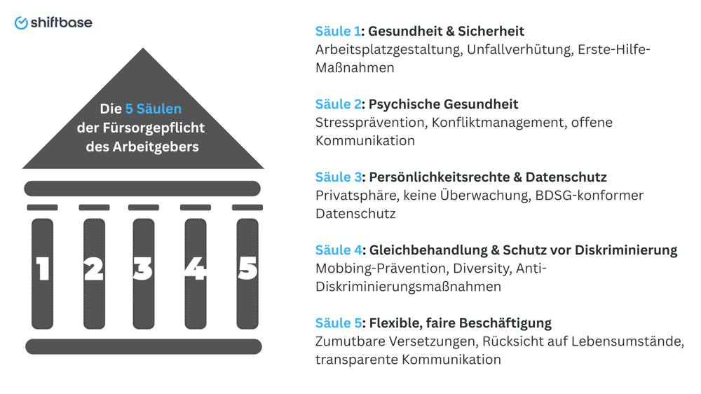 Arbeitsrecht - Die 5 Säulen der Fürsorgepflicht des Arbeitgebers - Shiftbase