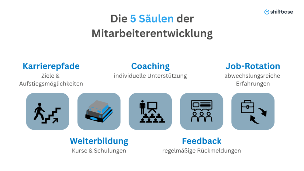 Die 5 Säulen der Mitarbeiterentwicklung - Shiftbase