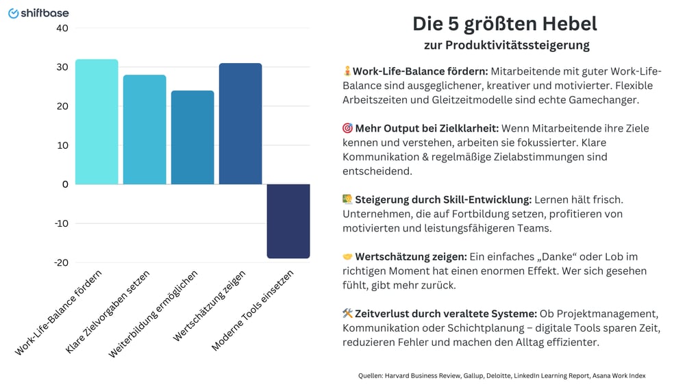 Die 5 größten Hebel  zur Produktivitätssteigerung - Shiftbase