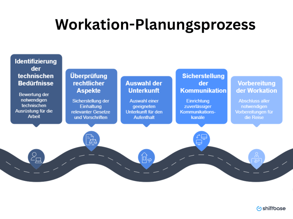 Die ideale Workation-Checkliste – Technik, Recht, Unterkunft & Kommunikation – alles auf einen Blick  - Shiftbase