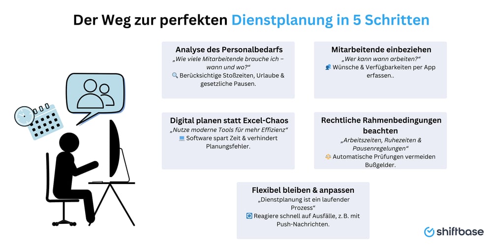Dienstplanung in 5 Schritten - Shiftbase 