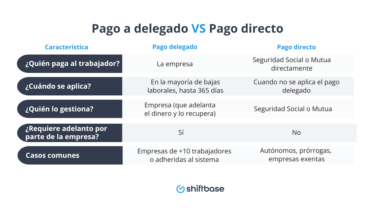 Diferencia entre pago delegado y Pago directo - Shiftbase