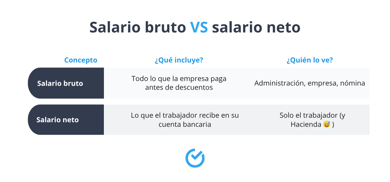 Diferencia entre salario bruto y salario neto - Shiftbase