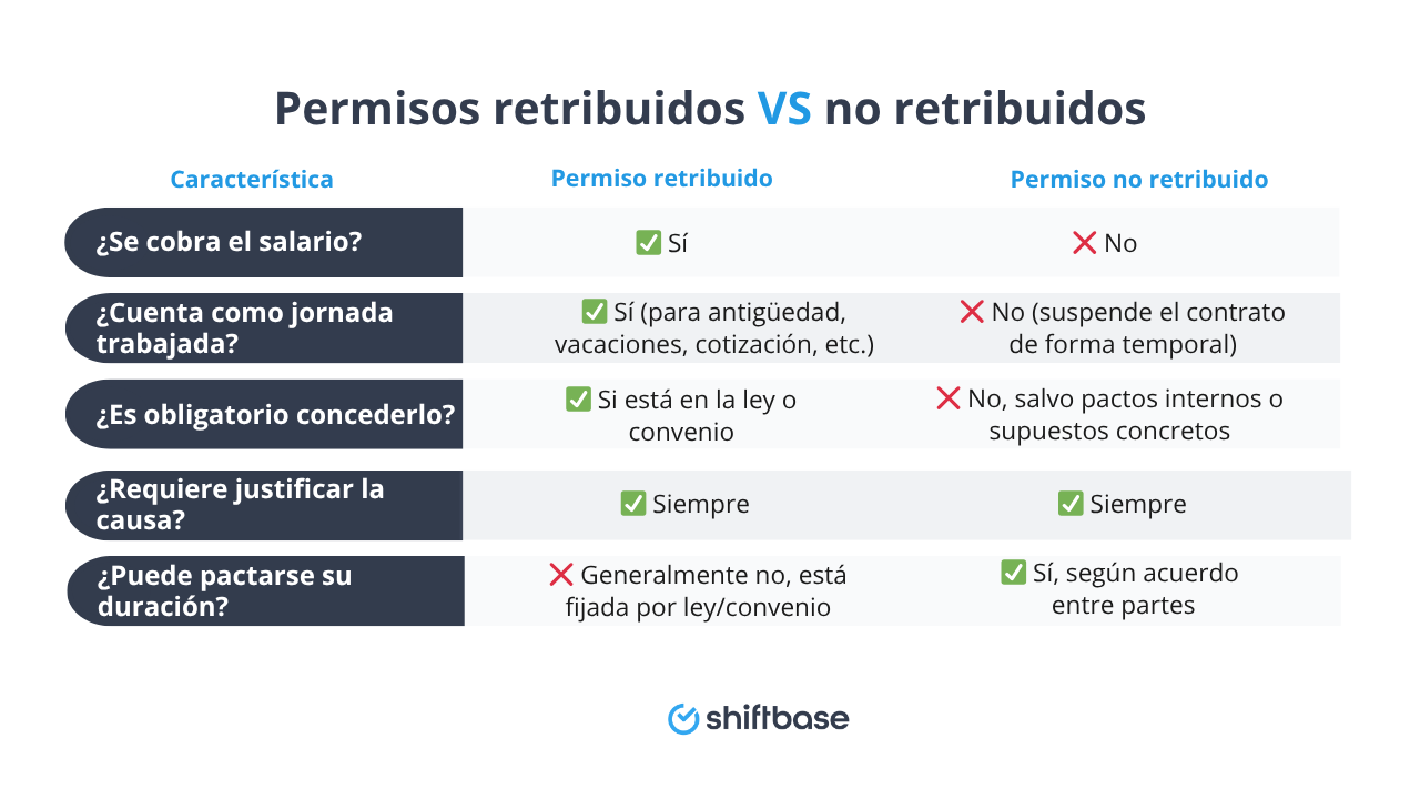 Diferencias entre permisos retribuidos y no retribuidos - Shiftbase