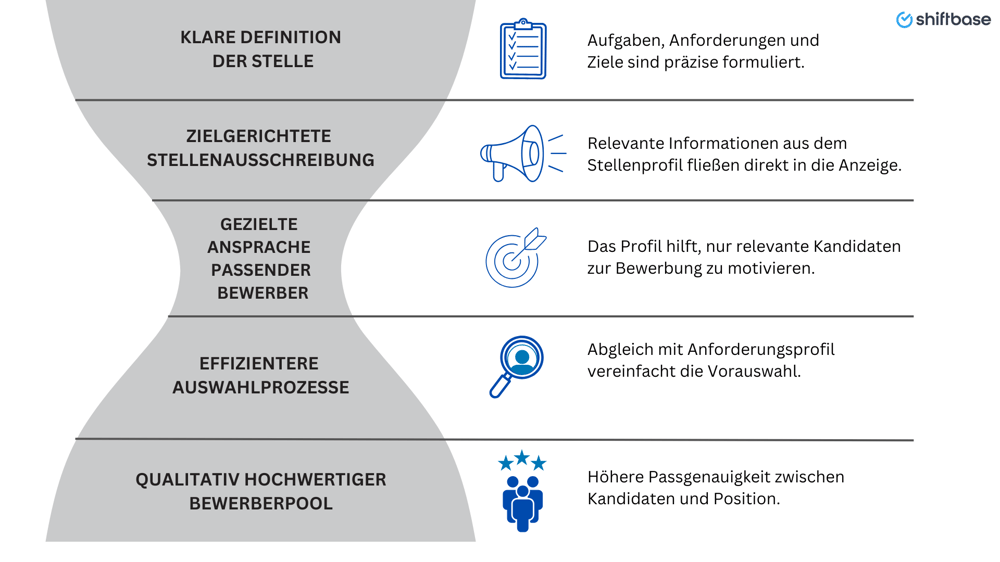 Ein gutes Stellenprofil spart Zeit, Geld und verbessert langfristig die Mitarbeiterbindung. So wirkt ein gutes Stellenprofil auf die Bewerberqualität