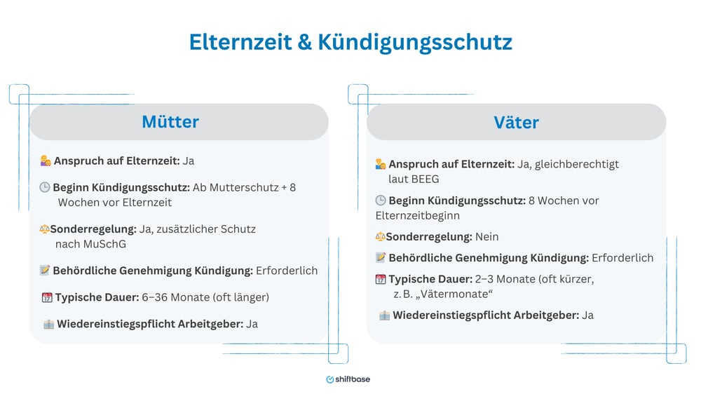 Elternzeit & Kündigungsschutz Väter vs. Mütter im Vergleich - Shiftbase